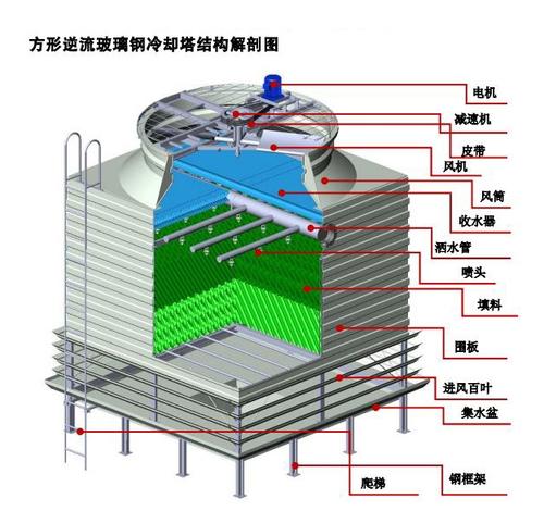 方形冷卻塔在電鍍產(chǎn)業(yè)上的應(yīng)用