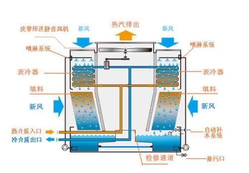 冷卻塔蒸發(fā)損失的計算(冷卻塔蒸發(fā)的損失怎么計算)