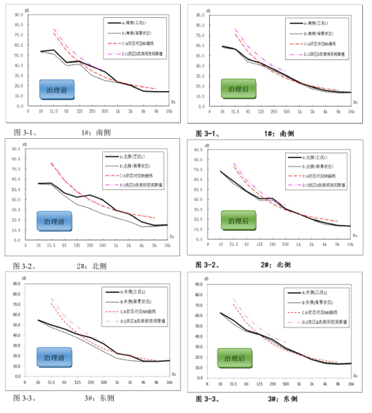 冷卻塔降噪數(shù)據(jù)