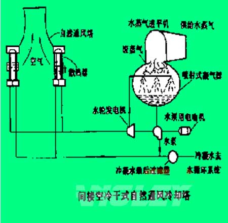 干式冷卻塔的優(yōu)點特性有哪些